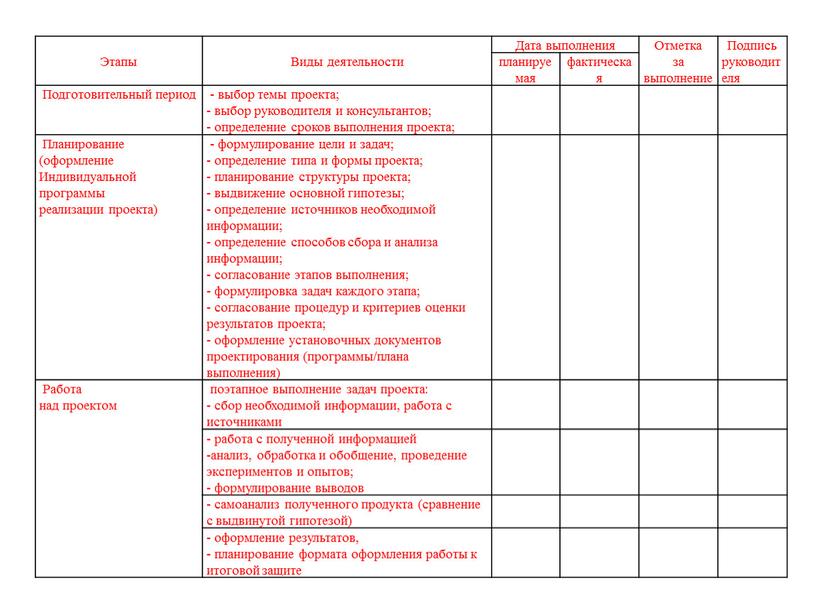 Этапы Виды деятельности Дата выполнения