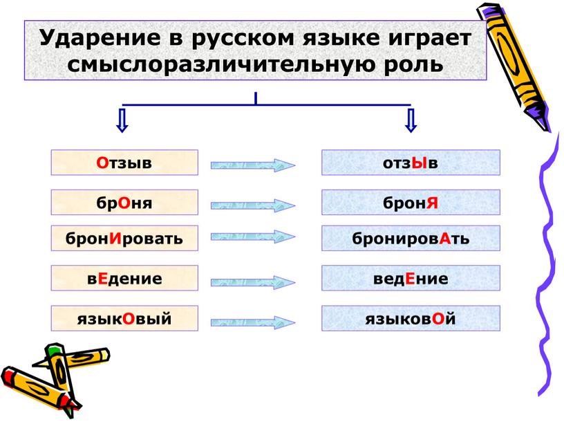 Ударение в русском языке играет смыслоразличительную роль