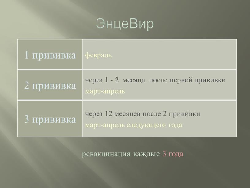 ЭнцеВир ревакцинация каждые 3 года 1 прививка февраль 2 прививка через 1 - 2 месяца после первой прививки март-апрель 3 прививка через 12 месяцев после…