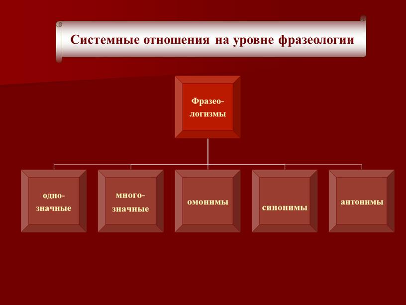 Системные отношения на уровне фразеологии