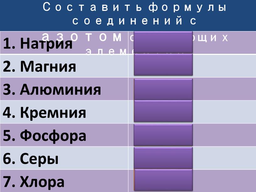 Натрия 2. Магния 3. Алюминия 4