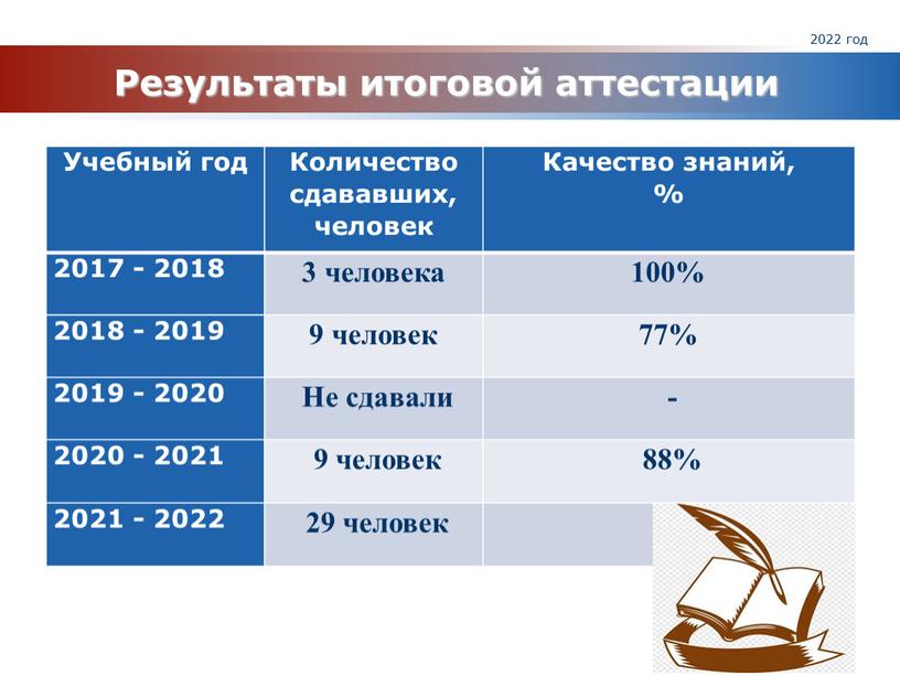 Результаты итоговой аттестации 2022 год