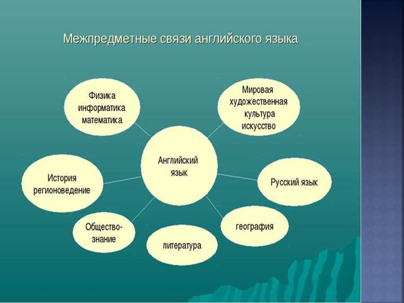 Презентация на тему " Связь методике преподавания английского языка сдругими  науками "