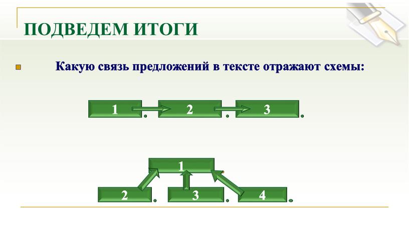 ПОДВЕДЕМ ИТОГИ Какую связь предложений в тексте отражают схемы: 1 2 3 1 2 3 4