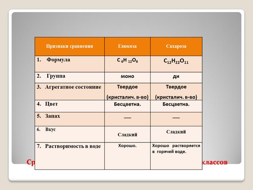 Сравнение физических свойств углеводов разных классов