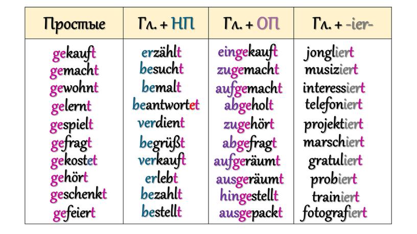 Простые Гл. + НП Гл. + ОП Гл. + -ier- gekauft gemacht jongliert eingekauft musiziert erzählt gewohnt zugemacht besucht interessiert aufgemacht bemalt gelernt telefoniert abgeholt…