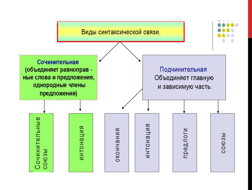 Сопроводительный материал к уроку по теме "Синтакис как раздел русского языка", 8 класс