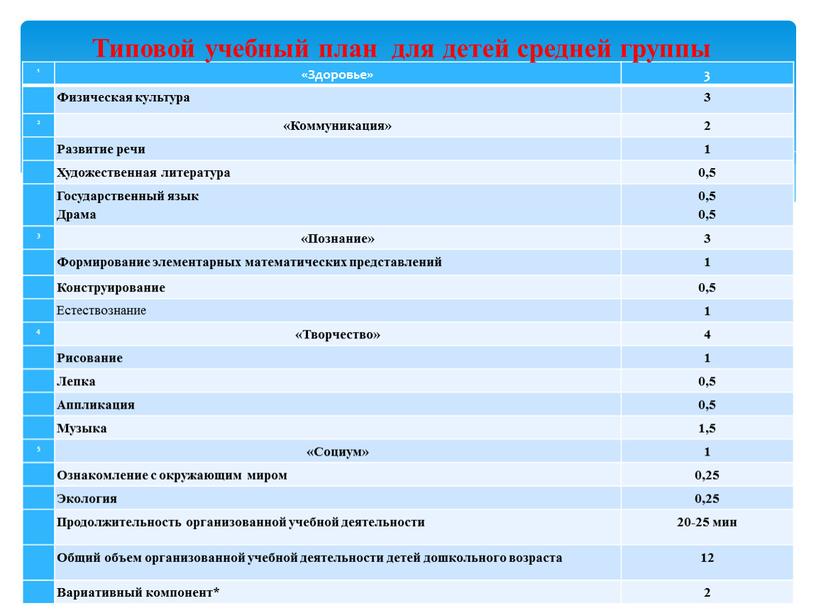 Здоровье» 3 Физическая культура 2 «Коммуникация» 2