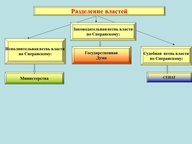 Разделение властей Исполнительная ветвь власти по