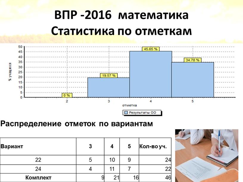 ВПР -2016 математика Статистика по отметкам