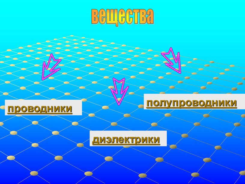 вещества проводники диэлектрики полупроводники