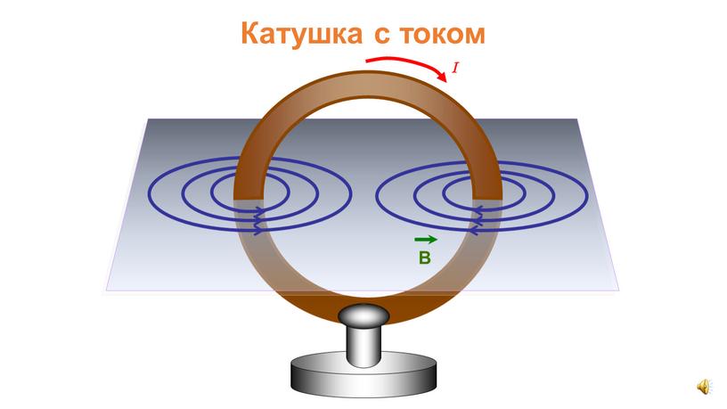 Катушка с током I