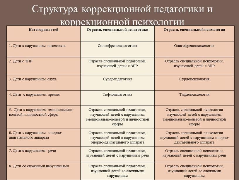 Структура коррекционной педагогики и коррекционной психологии