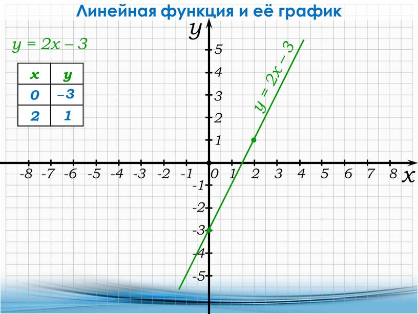 Линейная функция и её график y = 2x – 3 х y у = 2x – 3 0 −3 2 1