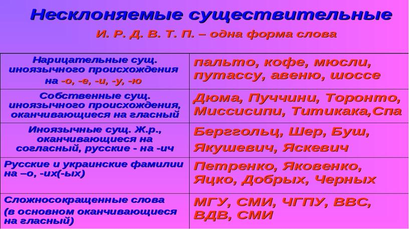 Русский язык 5 класс тема несклоняемые существительные. Несклоняемые имена существительные. Несклоняемые имена существительных. Род несклоняемых имен существительных. Примеры несклоняемых существительных.