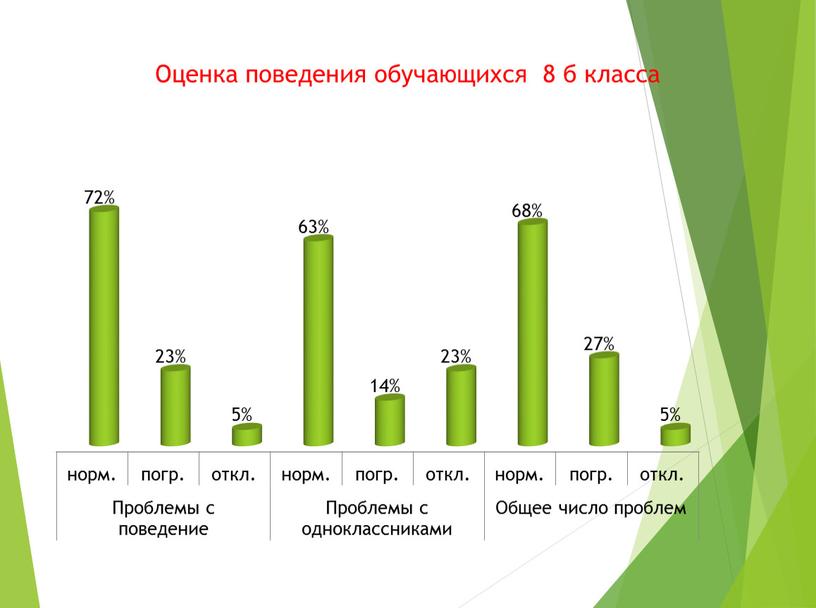 Оценка поведения обучающихся 8 б класса