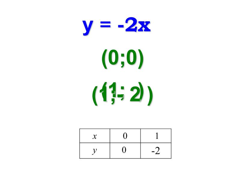 у = -2x (0;0) (1; ) (1;- 2 ) х 0 1 у 0 -2