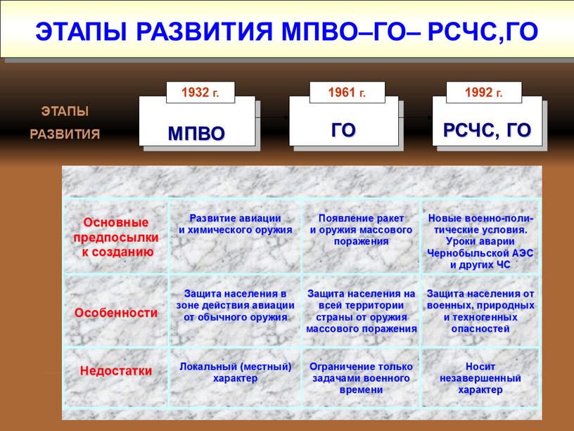 ЭТАПЫ РАЗВИТИЯ МПВО–ГО– РСЧС,ГО