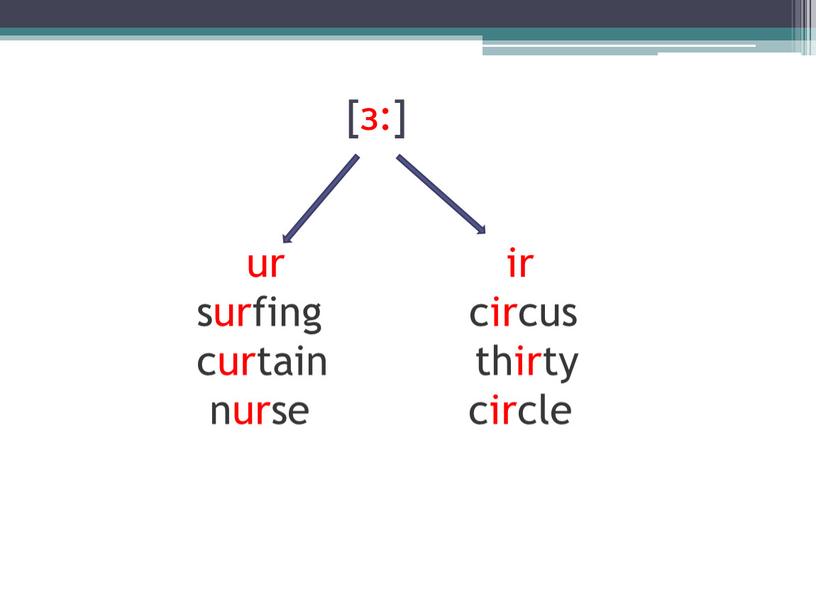 [з:] ur ir surfing circus curtain thirty nurse circle