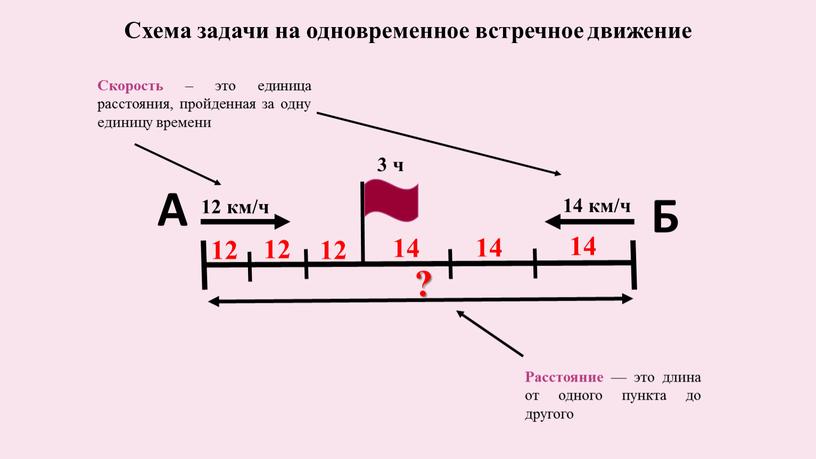 Схема задачи на одновременное встречное движение