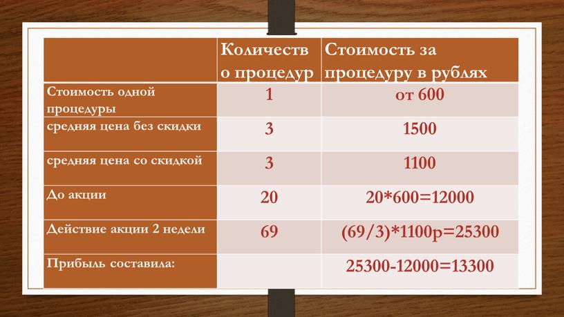 Количество процедур Стоимость за процедуру в рублях