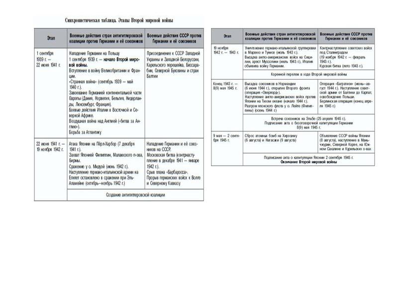 «Вторая мировая война 1939-1945» Технологическая карта