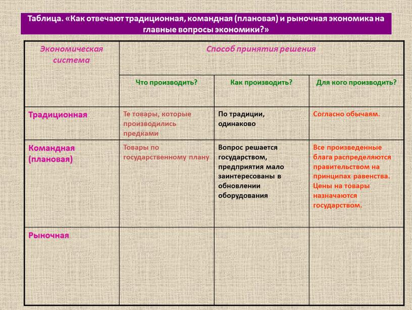 Таблица. «Как отвечают традиционная, командная (плановая) и рыночная экономика на главные вопросы экономики?»