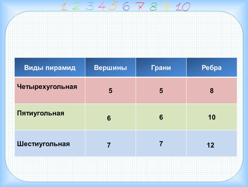 Виды пирамид Вершины Грани Ребра