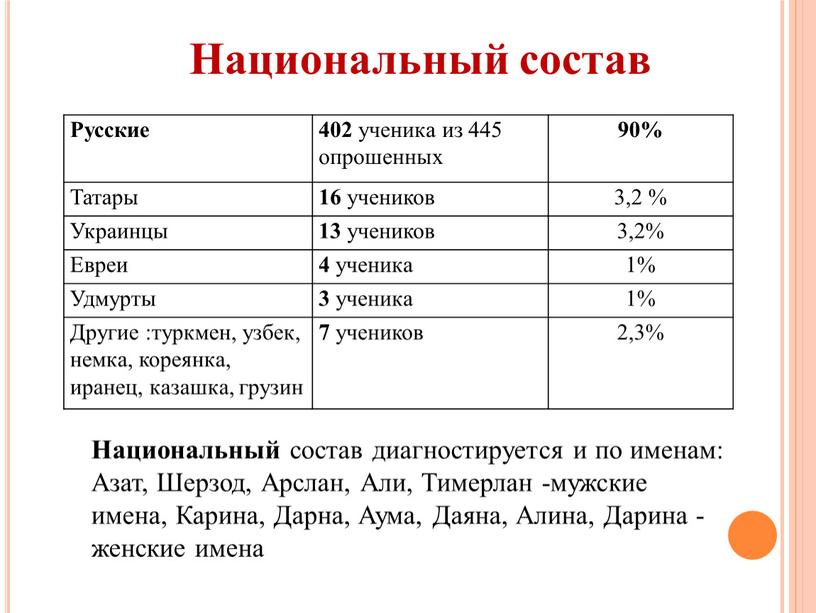 Национальный состав Русские 402 ученика из 445 опрошенных 90%