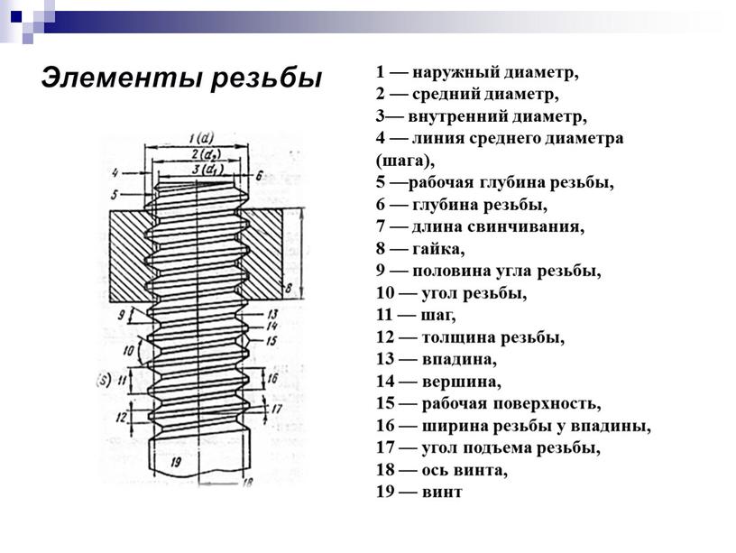 Элементы резьбы 1 — наружный диаметр, 2 — средний диаметр, 3— внутренний диаметр, 4 — линия среднего диаметра (шага), 5 —рабочая глубина резьбы, 6 —…