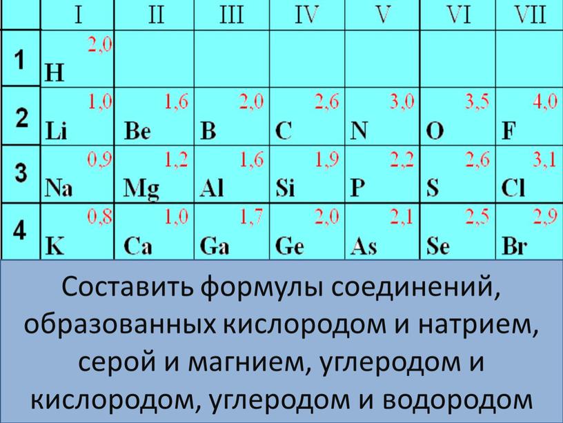 Составить формулы соединений, образованных кислородом и натрием, серой и магнием, углеродом и кислородом, углеродом и водородом