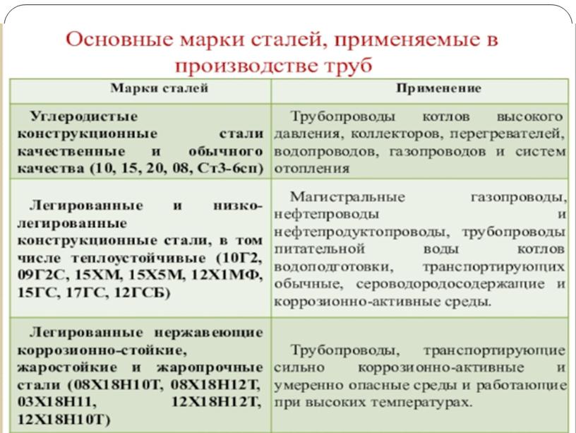 Презентация по теме: Технология сборки и сварки трубных конструкций