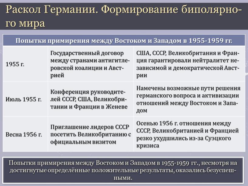 Раскол Германии. Формирование биполярно-го мира