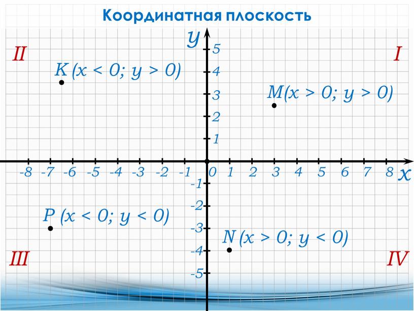 Координатная плоскость III II I