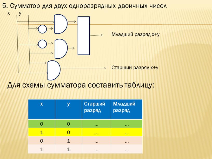 Младший разряд х+у Старший разряд х+у х у