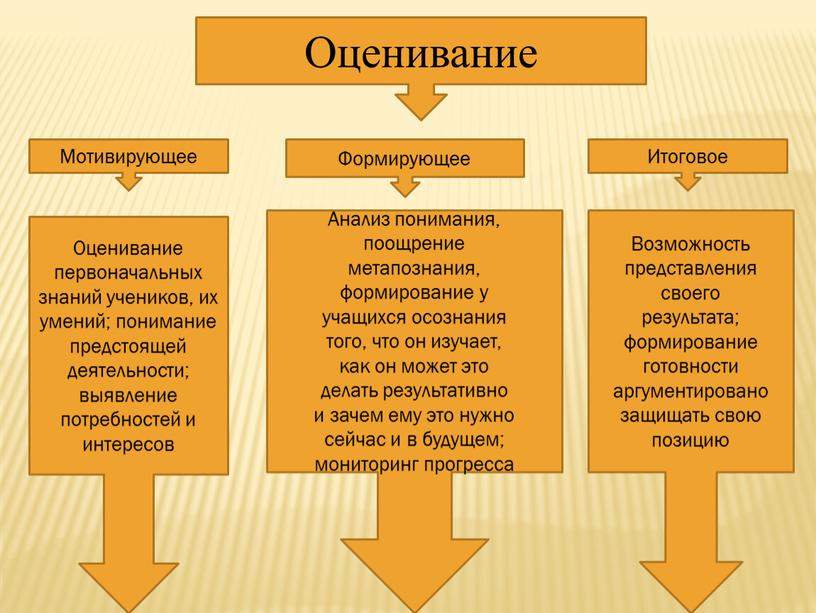 Оценивание Мотивирующее Формирующее