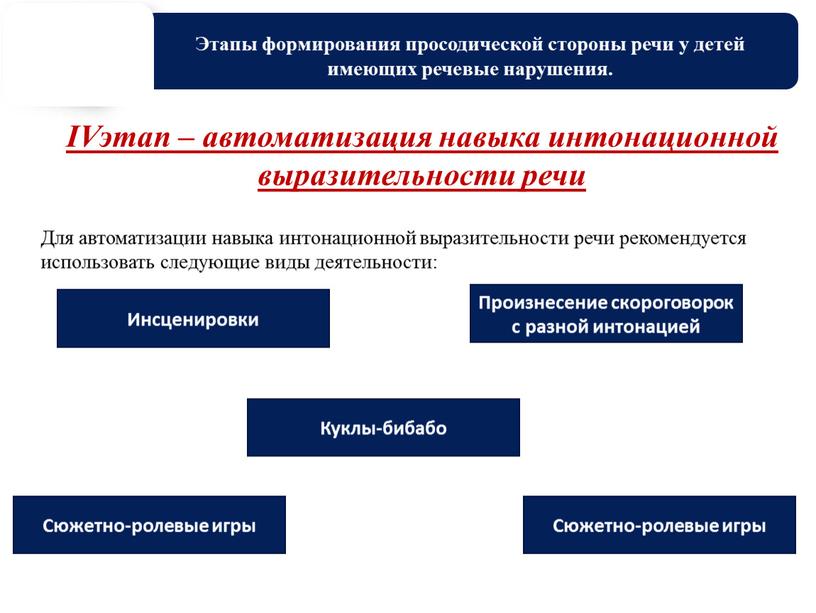 Этапы формирования просодической стороны речи у детей имеющих речевые нарушения