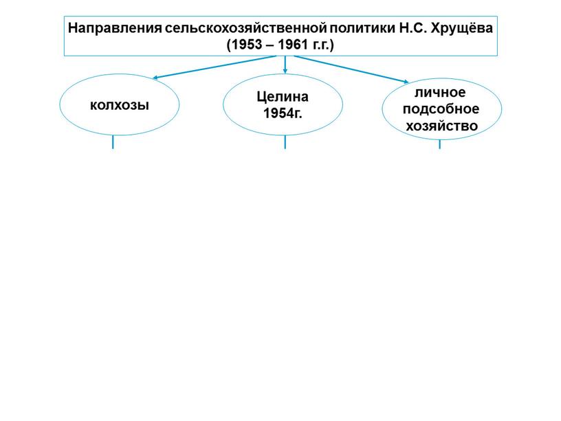 Направления сельскохозяйственной политики