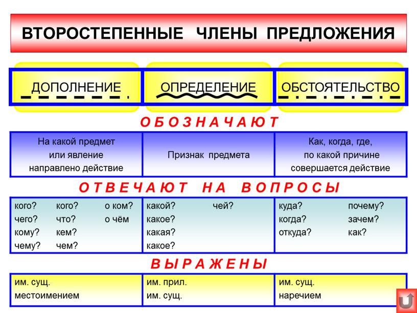 ВТОРОСТЕПЕННЫЕ ЧЛЕНЫ ПРЕДЛОЖЕНИЯ