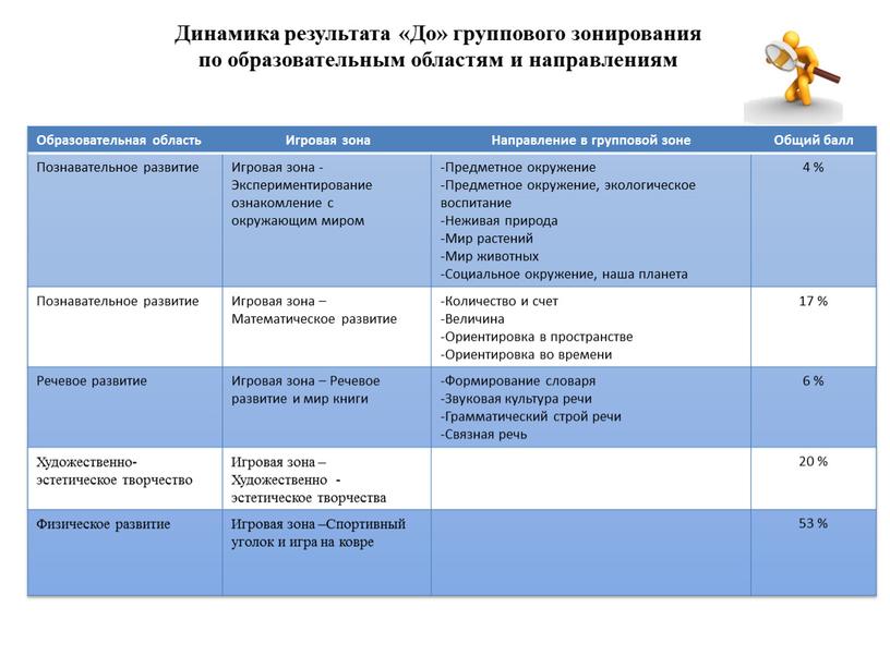 Динамика результата «До» группового зонирования по образовательным областям и направлениям