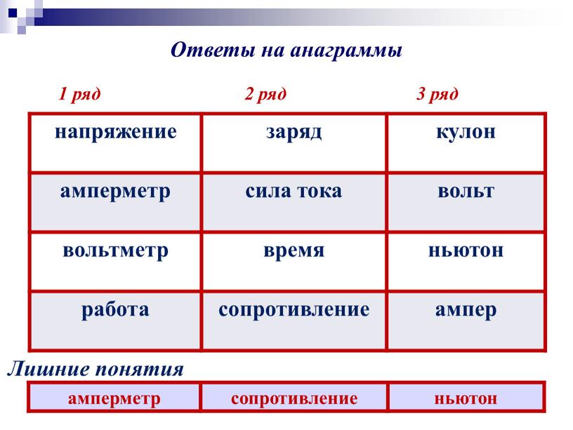 Ответы на анаграммы напряжение заряд кулон амперметр сила тока вольт вольтметр время ньютон работа сопротивление ампер 1 ряд 2 ряд 3 ряд амперметр сопротивление ньютон