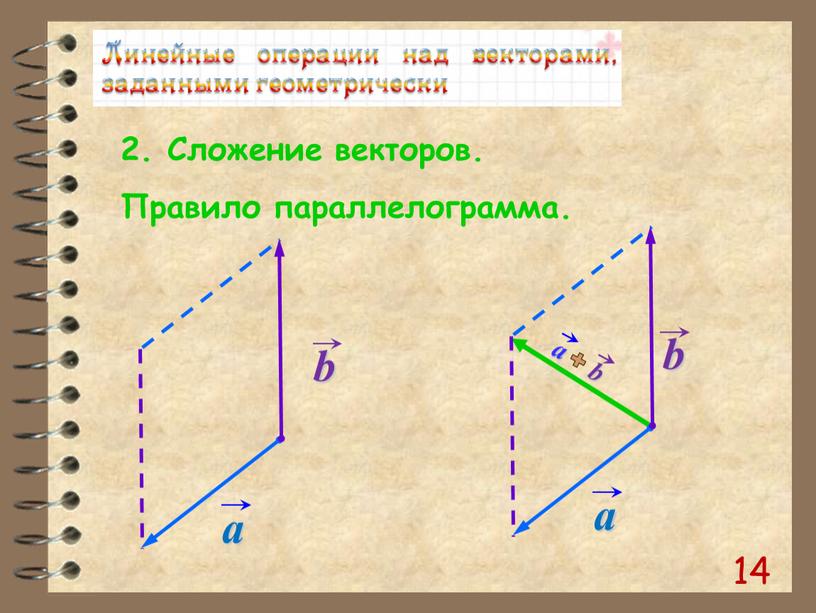 Сложение векторов. Правило параллелограмма