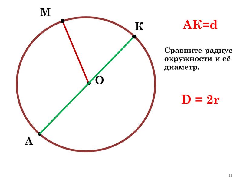 М А О К АК=d Сравните радиус окружности и её диаметр