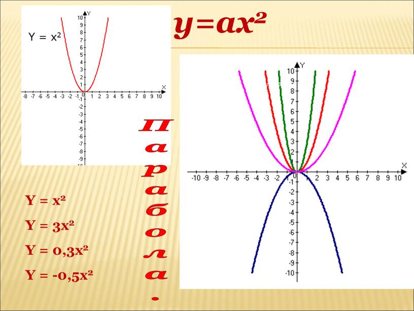 Y = x2 Y = 3x2 Y = 0,3x2 Y = -0,5x2 y=ax2