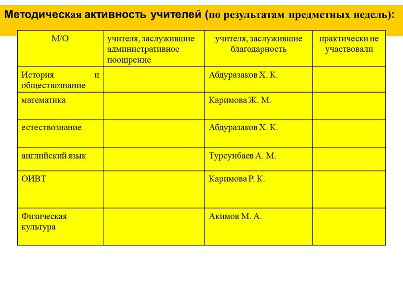 Методическая активность учителей (по результатам предметных недель):