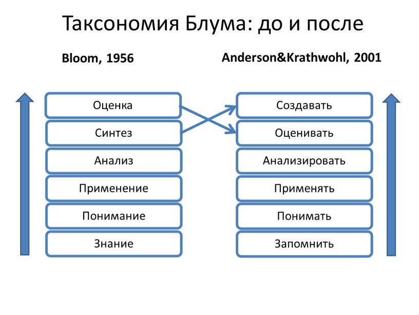 Таксономия Блума: до и после Bloom, 1956