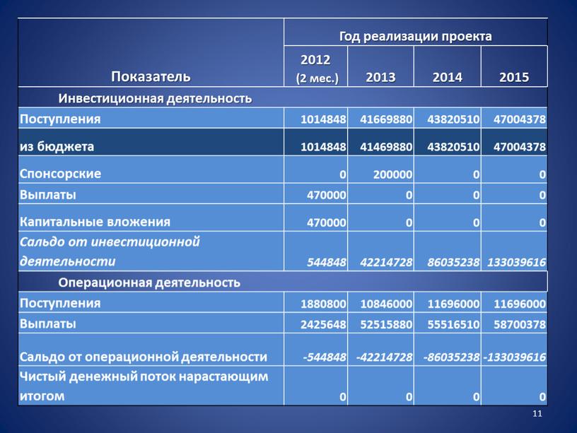 Показатель Год реализации проекта 2012 (2 мес