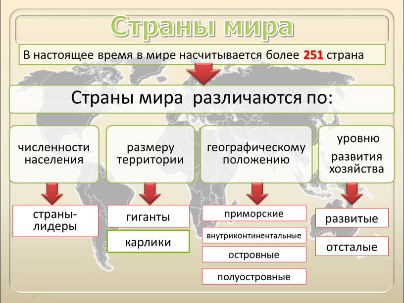 Страны мира В настоящее время в мире насчитывается более 251 страна приморские внутриконтинентальные островные полуостровные развитые отсталые страны- лидеры