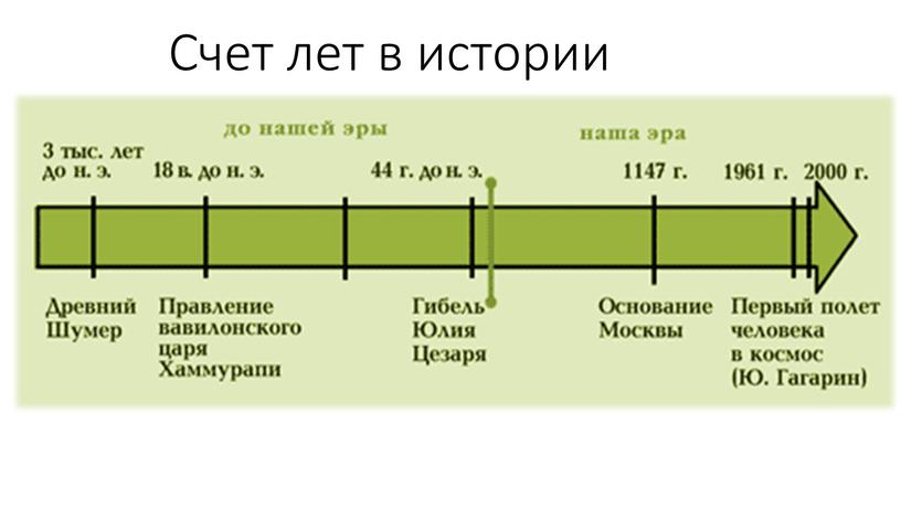 Счет лет в истории