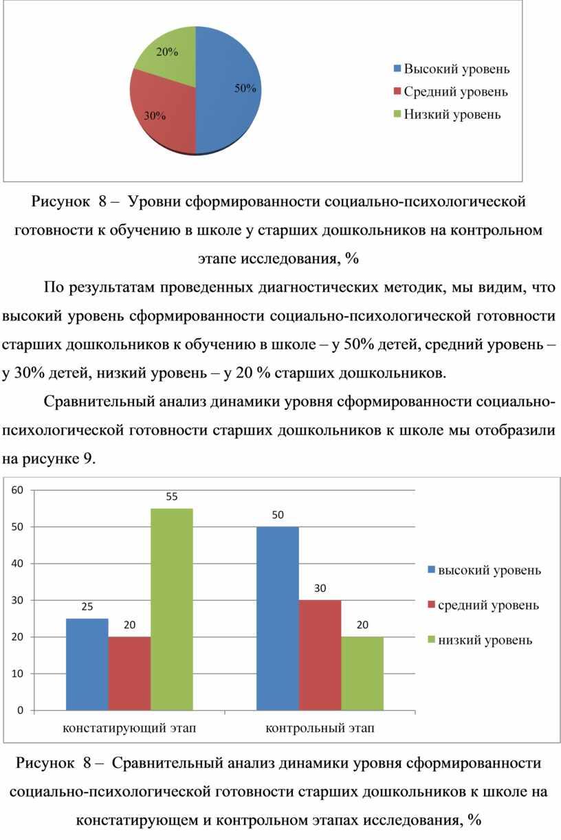 Рисунок 8 – Уровни сформированности социально-психологической готовности к обучению в школе у старших дошкольников на контрольном этапе исследования, %